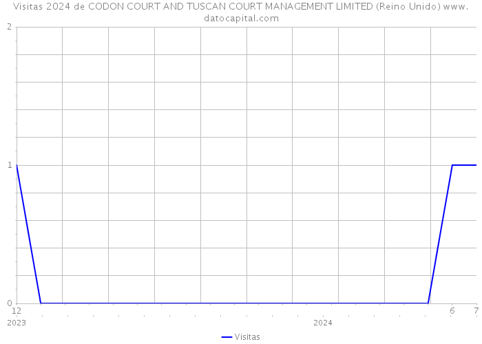 Visitas 2024 de CODON COURT AND TUSCAN COURT MANAGEMENT LIMITED (Reino Unido) 