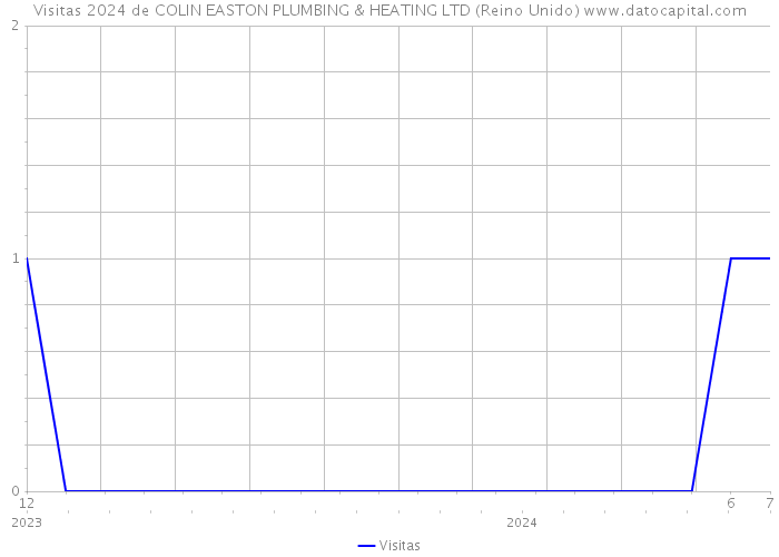 Visitas 2024 de COLIN EASTON PLUMBING & HEATING LTD (Reino Unido) 