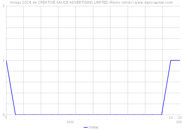 Visitas 2024 de CREATIVE SAUCE ADVERTISING LIMITED (Reino Unido) 