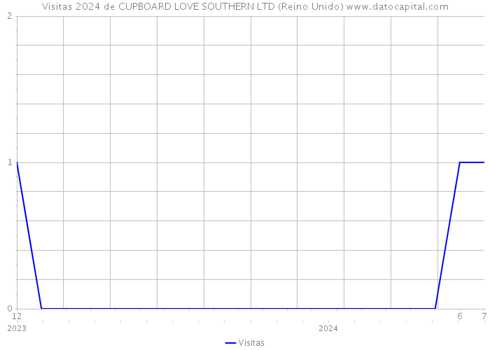 Visitas 2024 de CUPBOARD LOVE SOUTHERN LTD (Reino Unido) 