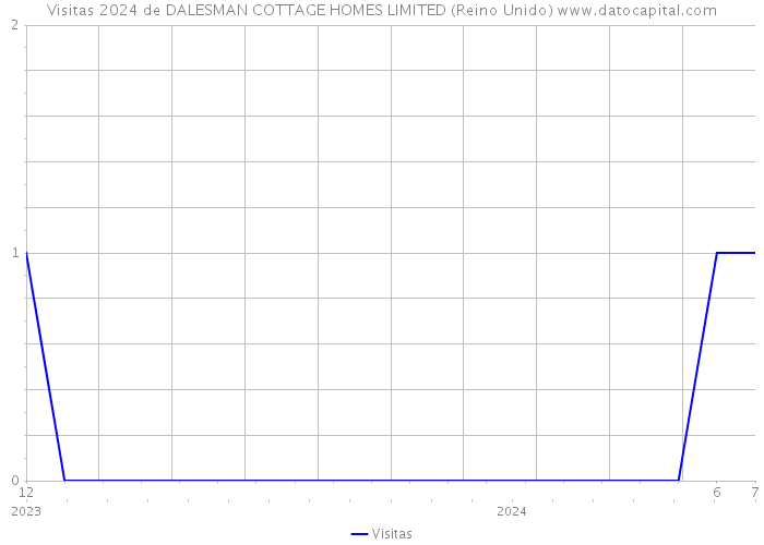 Visitas 2024 de DALESMAN COTTAGE HOMES LIMITED (Reino Unido) 