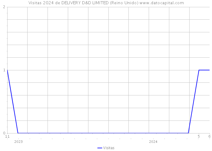 Visitas 2024 de DELIVERY D&D LIMITED (Reino Unido) 