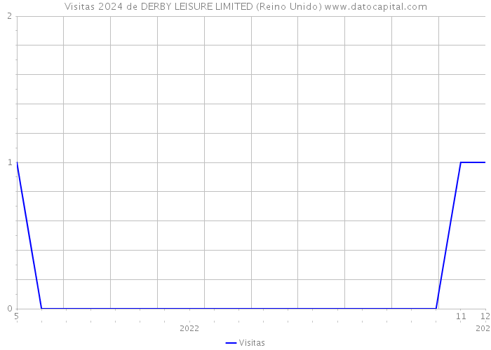 Visitas 2024 de DERBY LEISURE LIMITED (Reino Unido) 