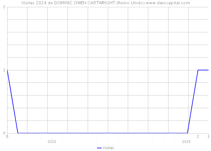 Visitas 2024 de DOMINIC OWEN CARTWRIGHT (Reino Unido) 