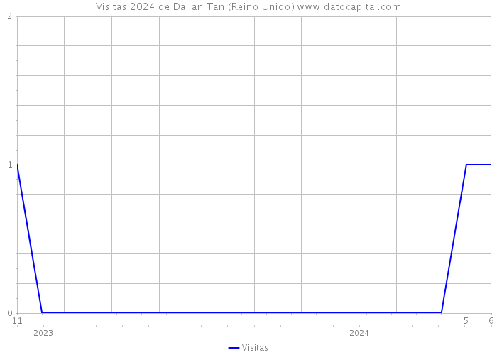 Visitas 2024 de Dallan Tan (Reino Unido) 