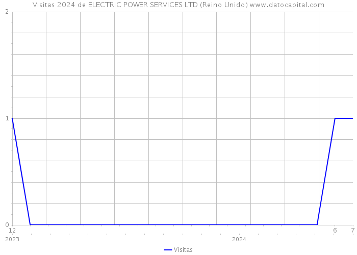 Visitas 2024 de ELECTRIC POWER SERVICES LTD (Reino Unido) 