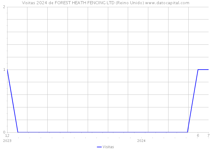 Visitas 2024 de FOREST HEATH FENCING LTD (Reino Unido) 