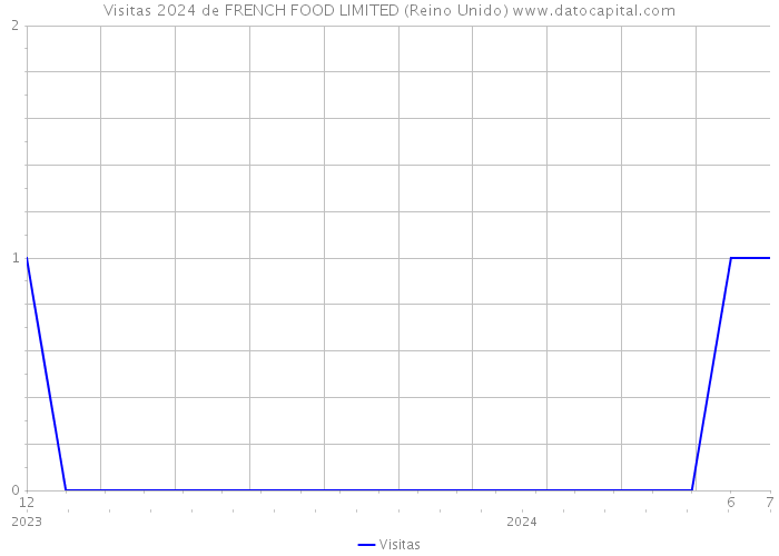 Visitas 2024 de FRENCH FOOD LIMITED (Reino Unido) 