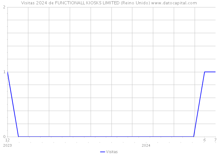 Visitas 2024 de FUNCTIONALL KIOSKS LIMITED (Reino Unido) 