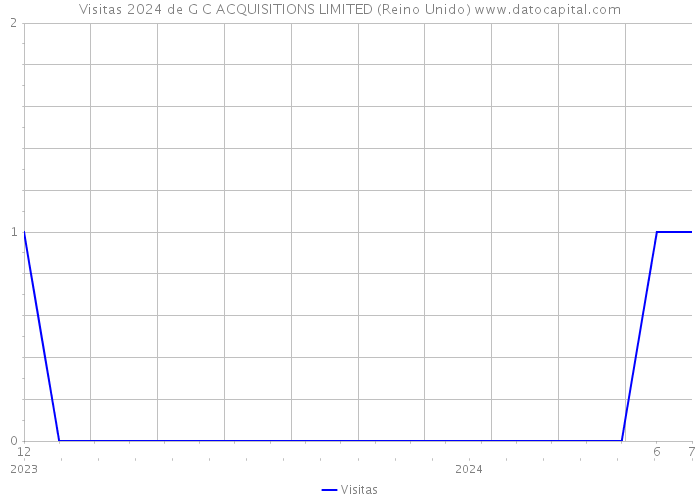 Visitas 2024 de G C ACQUISITIONS LIMITED (Reino Unido) 