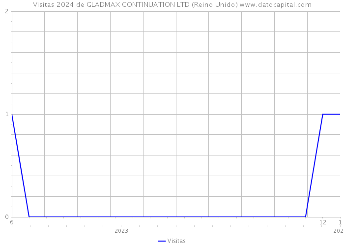 Visitas 2024 de GLADMAX CONTINUATION LTD (Reino Unido) 