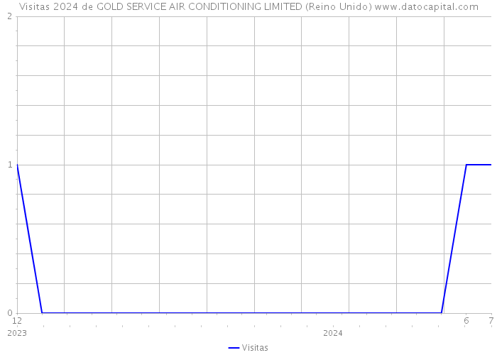 Visitas 2024 de GOLD SERVICE AIR CONDITIONING LIMITED (Reino Unido) 