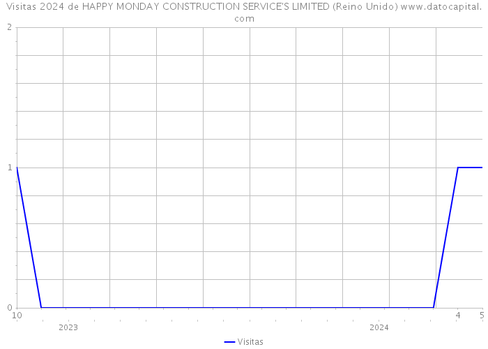 Visitas 2024 de HAPPY MONDAY CONSTRUCTION SERVICE'S LIMITED (Reino Unido) 