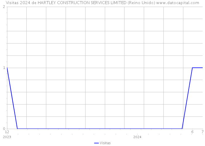 Visitas 2024 de HARTLEY CONSTRUCTION SERVICES LIMITED (Reino Unido) 