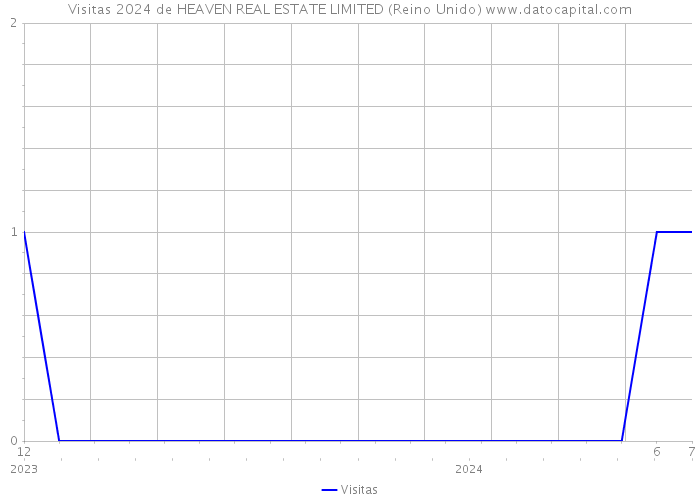 Visitas 2024 de HEAVEN REAL ESTATE LIMITED (Reino Unido) 