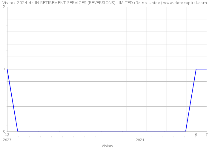 Visitas 2024 de IN RETIREMENT SERVICES (REVERSIONS) LIMITED (Reino Unido) 