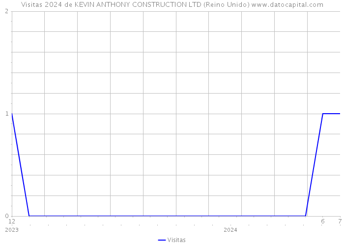 Visitas 2024 de KEVIN ANTHONY CONSTRUCTION LTD (Reino Unido) 