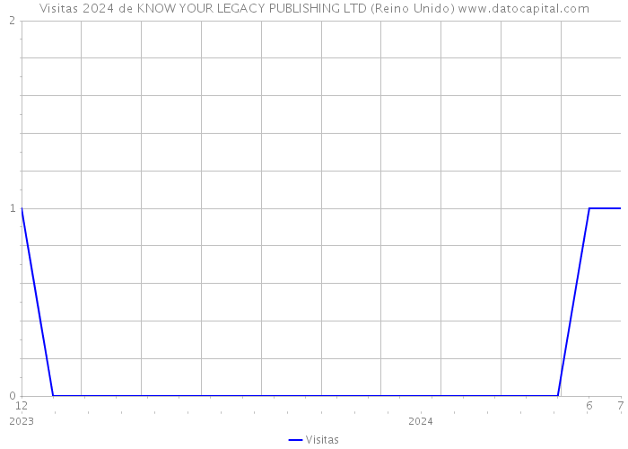 Visitas 2024 de KNOW YOUR LEGACY PUBLISHING LTD (Reino Unido) 