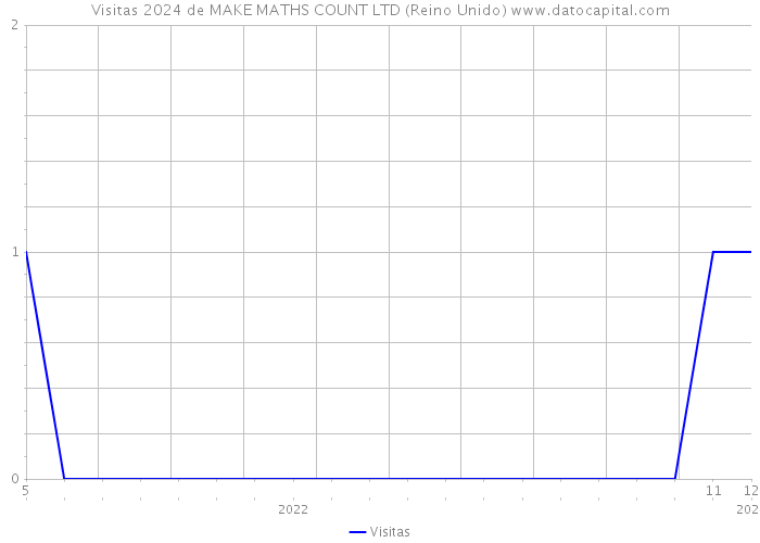 Visitas 2024 de MAKE MATHS COUNT LTD (Reino Unido) 