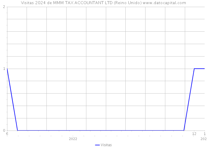 Visitas 2024 de MMM TAX ACCOUNTANT LTD (Reino Unido) 