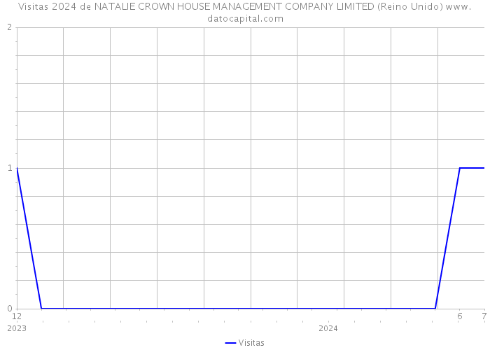 Visitas 2024 de NATALIE CROWN HOUSE MANAGEMENT COMPANY LIMITED (Reino Unido) 