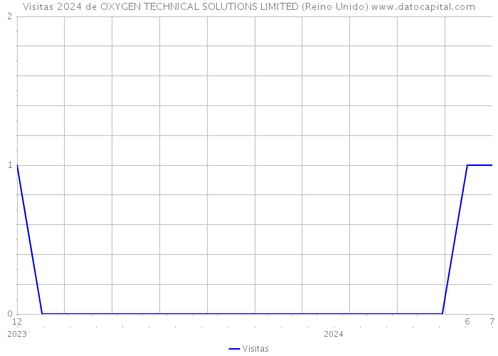 Visitas 2024 de OXYGEN TECHNICAL SOLUTIONS LIMITED (Reino Unido) 