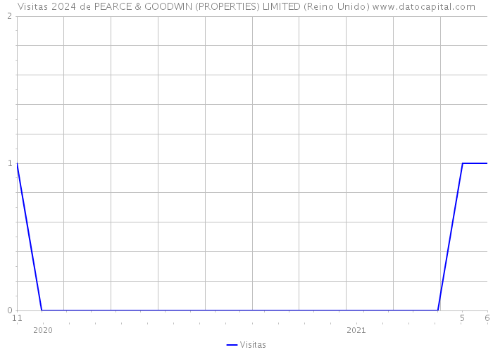 Visitas 2024 de PEARCE & GOODWIN (PROPERTIES) LIMITED (Reino Unido) 