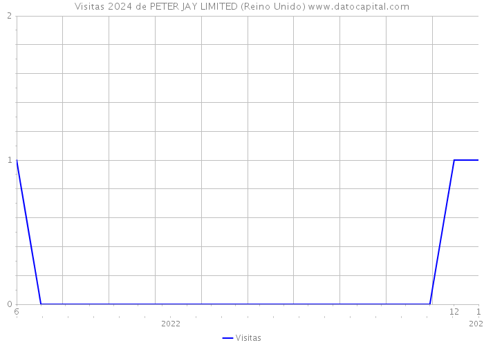 Visitas 2024 de PETER JAY LIMITED (Reino Unido) 