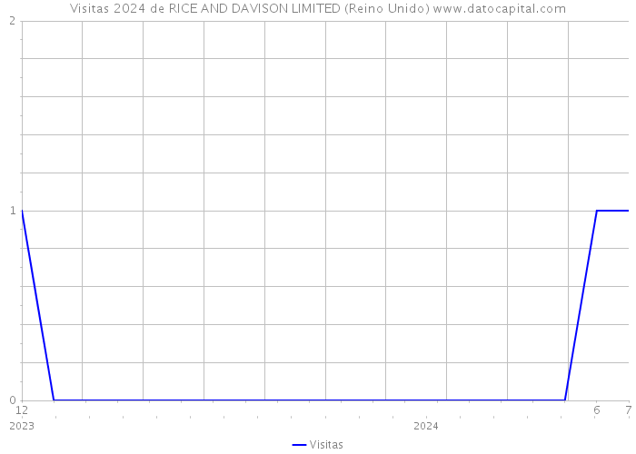 Visitas 2024 de RICE AND DAVISON LIMITED (Reino Unido) 