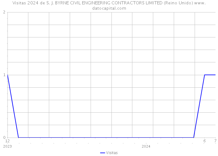 Visitas 2024 de S. J. BYRNE CIVIL ENGINEERING CONTRACTORS LIMITED (Reino Unido) 