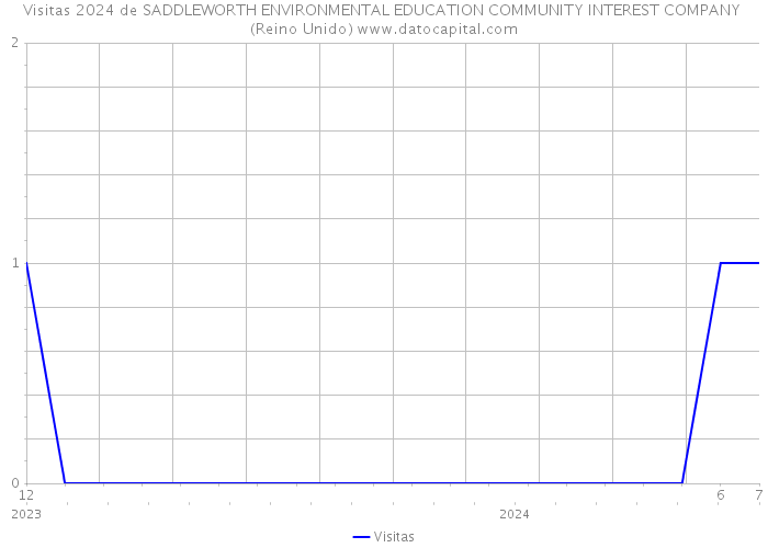 Visitas 2024 de SADDLEWORTH ENVIRONMENTAL EDUCATION COMMUNITY INTEREST COMPANY (Reino Unido) 