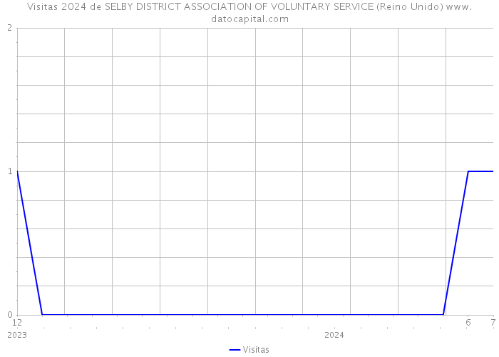 Visitas 2024 de SELBY DISTRICT ASSOCIATION OF VOLUNTARY SERVICE (Reino Unido) 