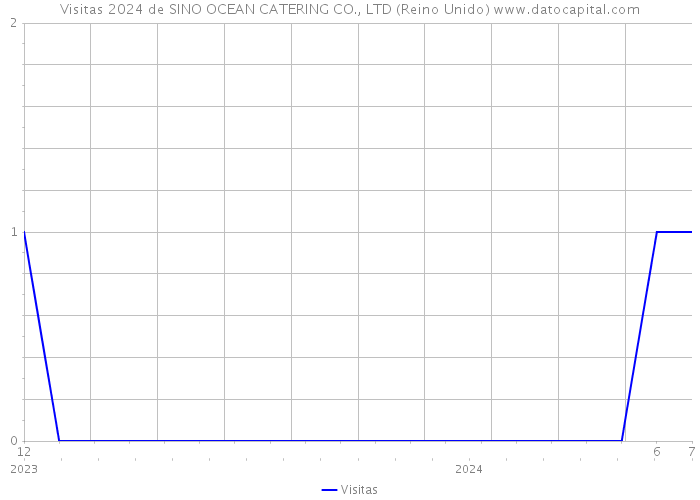 Visitas 2024 de SINO OCEAN CATERING CO., LTD (Reino Unido) 