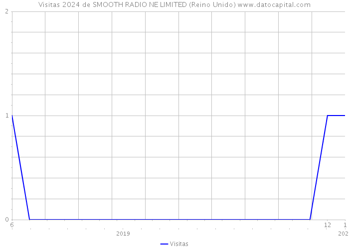 Visitas 2024 de SMOOTH RADIO NE LIMITED (Reino Unido) 