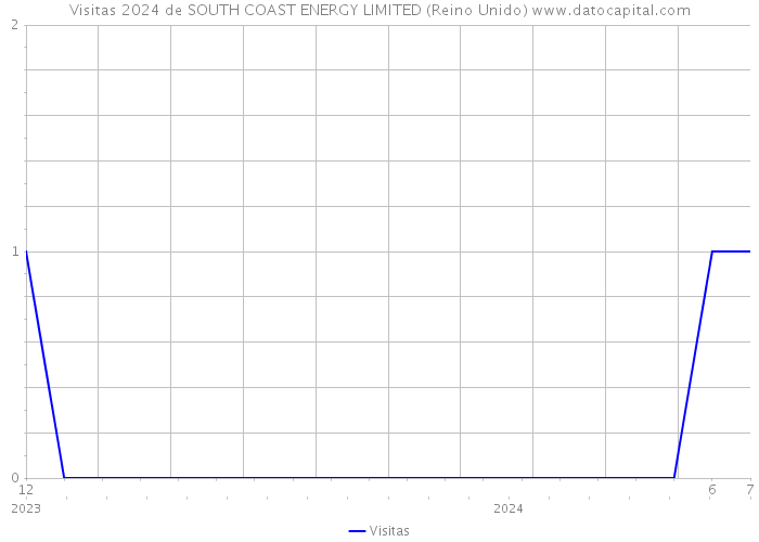 Visitas 2024 de SOUTH COAST ENERGY LIMITED (Reino Unido) 