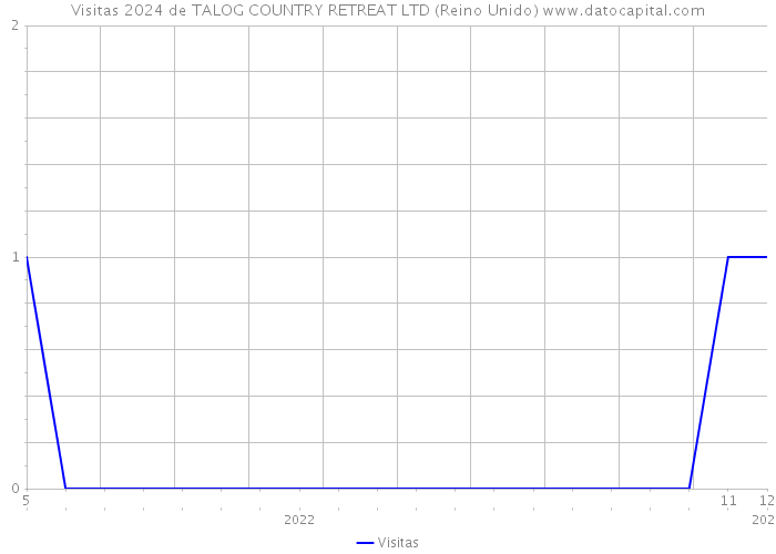 Visitas 2024 de TALOG COUNTRY RETREAT LTD (Reino Unido) 