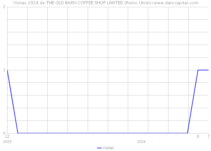 Visitas 2024 de THE OLD BARN COFFEE SHOP LIMITED (Reino Unido) 