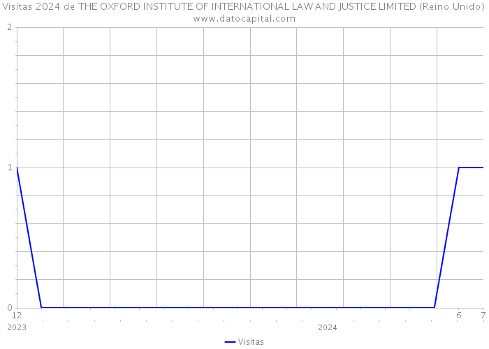 Visitas 2024 de THE OXFORD INSTITUTE OF INTERNATIONAL LAW AND JUSTICE LIMITED (Reino Unido) 