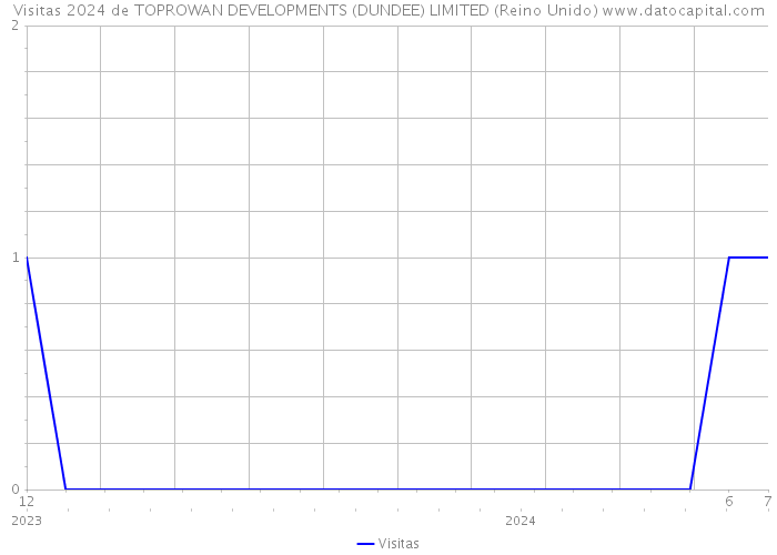 Visitas 2024 de TOPROWAN DEVELOPMENTS (DUNDEE) LIMITED (Reino Unido) 