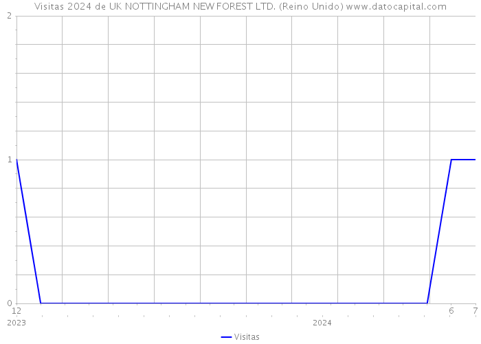 Visitas 2024 de UK NOTTINGHAM NEW FOREST LTD. (Reino Unido) 