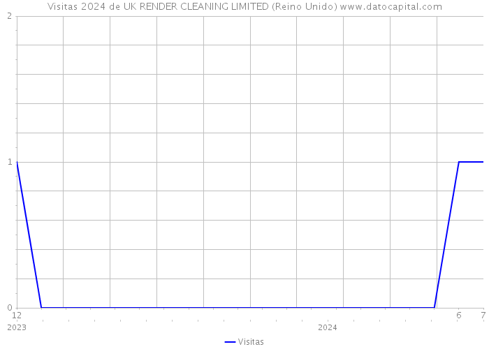 Visitas 2024 de UK RENDER CLEANING LIMITED (Reino Unido) 