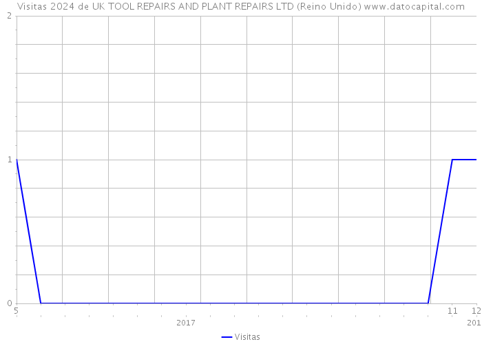 Visitas 2024 de UK TOOL REPAIRS AND PLANT REPAIRS LTD (Reino Unido) 