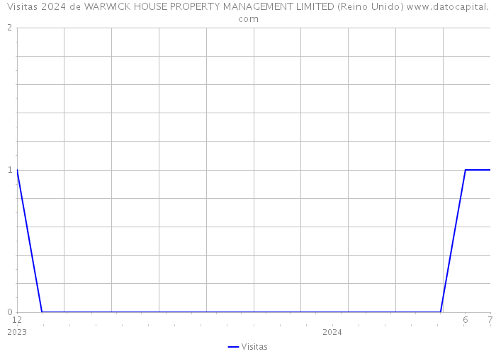 Visitas 2024 de WARWICK HOUSE PROPERTY MANAGEMENT LIMITED (Reino Unido) 