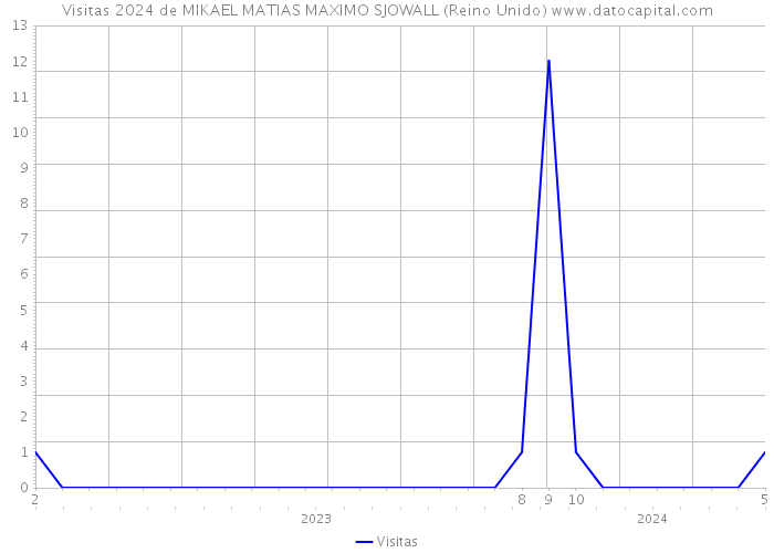Visitas 2024 de MIKAEL MATIAS MAXIMO SJOWALL (Reino Unido) 
