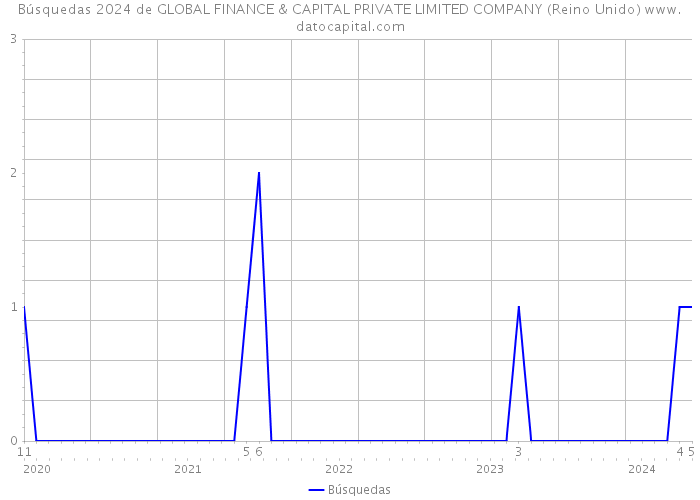 Búsquedas 2024 de GLOBAL FINANCE & CAPITAL PRIVATE LIMITED COMPANY (Reino Unido) 