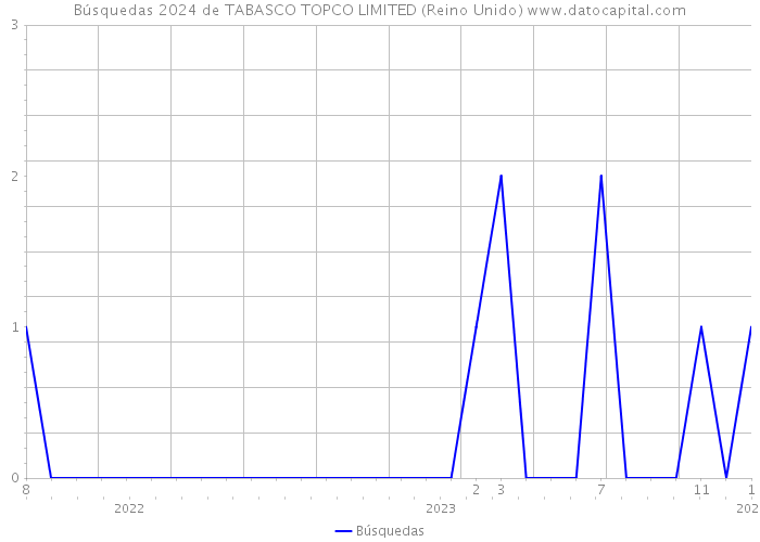 Búsquedas 2024 de TABASCO TOPCO LIMITED (Reino Unido) 