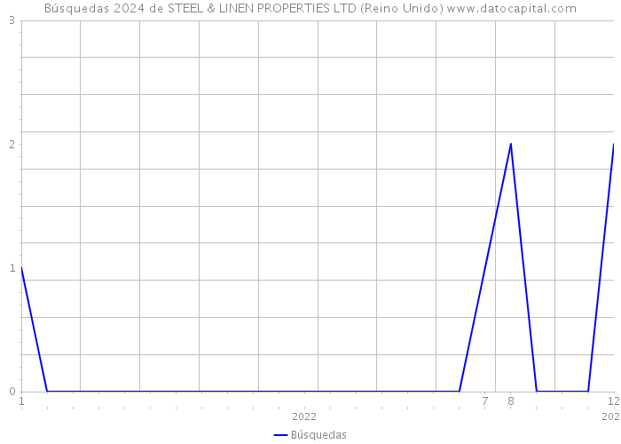 Búsquedas 2024 de STEEL & LINEN PROPERTIES LTD (Reino Unido) 