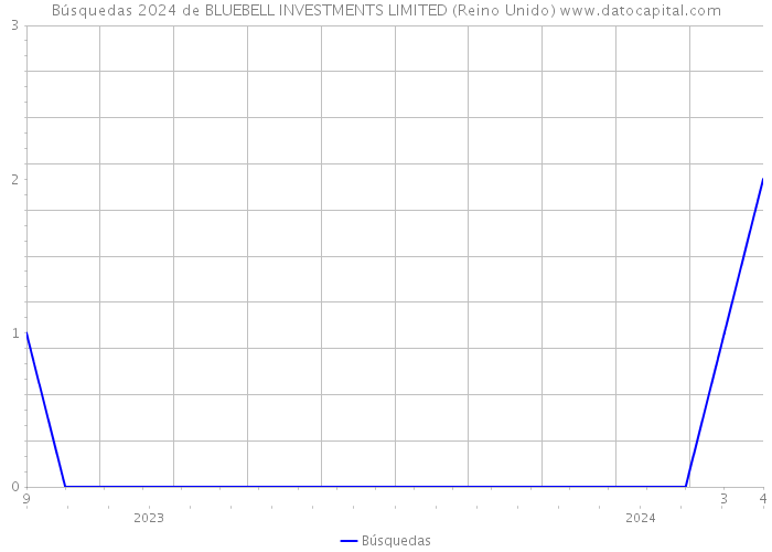 Búsquedas 2024 de BLUEBELL INVESTMENTS LIMITED (Reino Unido) 