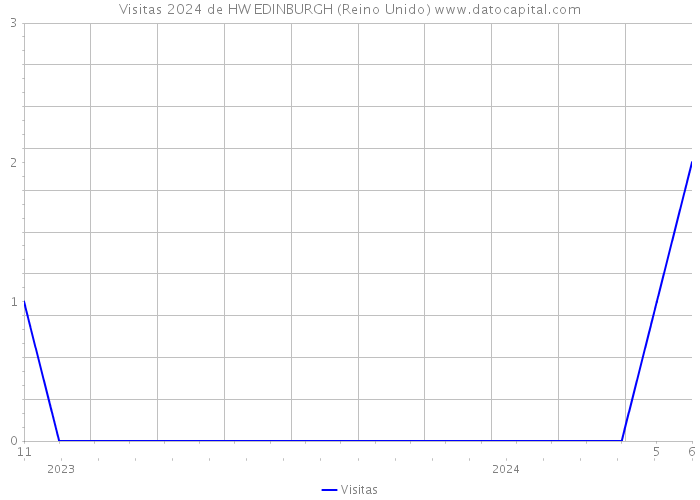 Visitas 2024 de HW EDINBURGH (Reino Unido) 