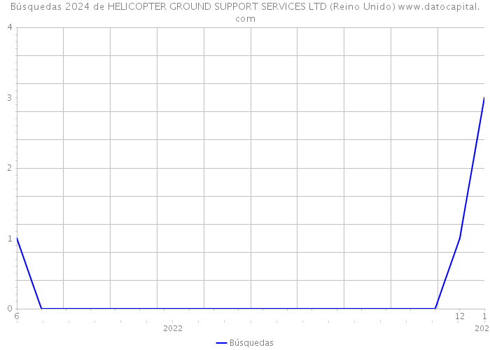 Búsquedas 2024 de HELICOPTER GROUND SUPPORT SERVICES LTD (Reino Unido) 